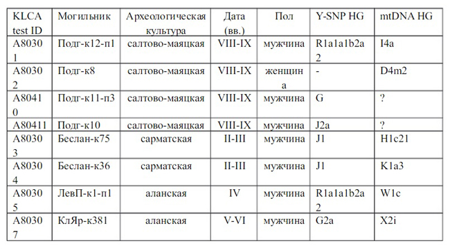 Предварительные результаты анализа сармато-аланской ДНК